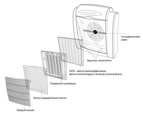 AIR CLEANER Air Comfort XJ-2800 ehitusskeem: